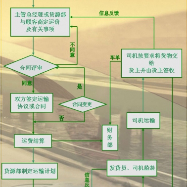 普货运输流程